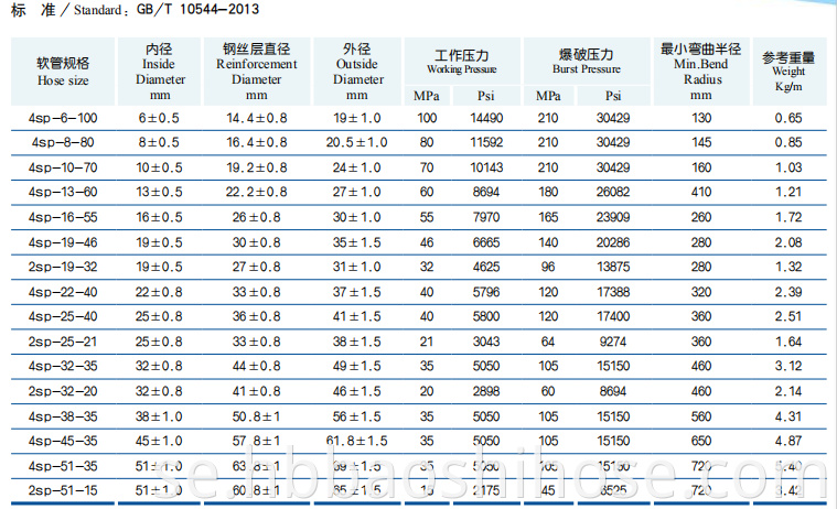 Parameter of High Pressure Two/Four Steel Wire Spiraled Reinforcements Rubber Hose